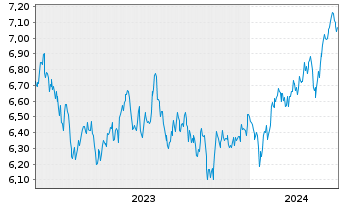Chart Xtr.(IE)-MSCI Emerging Markets USD - 5 années