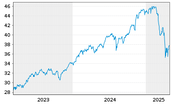 Chart Xtr.IE)MSCI USA.Transition ETF USD - 5 Jahre