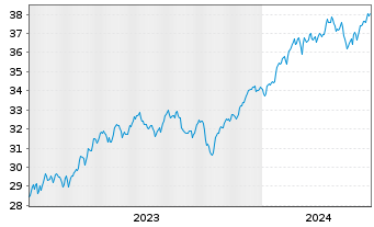 Chart Xtr.IE)MSCI USA.Transition ETF USD - 5 Years