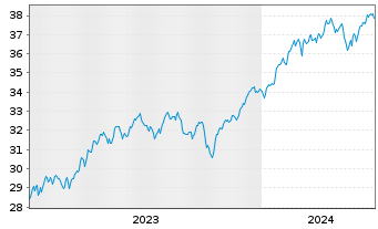 Chart Xtr.IE)MSCI USA.Transition ETF USD - 5 années