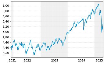 Chart iShs4-MSCI Wo.Va.F.E.UCITS ETF - 5 années