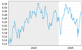 Chart iShs Core LS Corp Bd U.ETF - 5 années