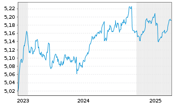 Chart iShsV-iBds Dec 2027 Te.EO Co. - 5 années