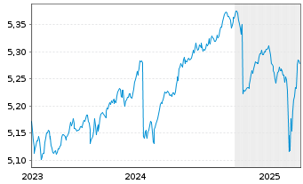 Chart iShs III-iS.EH.Y.C.B.E.PA.C.E - 5 Years