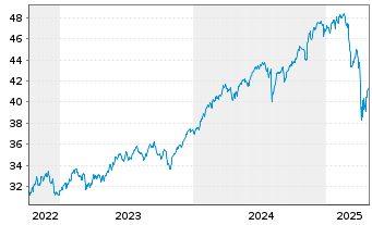 Chart JPM ICAV-Gl.Res.Enh.Idx Eq.ETF USD Dis - 5 Jahre