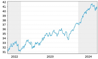 Chart JPM ICAV-Gl.Res.Enh.Idx Eq.ETF USD Dis - 5 Jahre