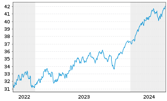 Chart JPM ICAV-Gl.Res.Enh.Idx Eq.ETF USD Dis - 5 Years