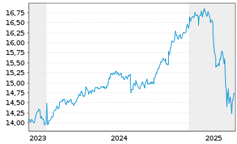 Chart Gl.X S&P 500 Ann.Tail H.U.ETF USD - 5 années