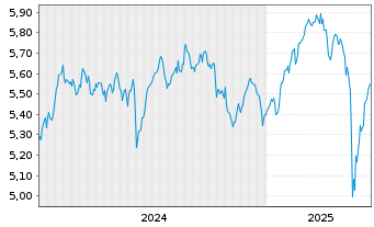 Chart iShsII-M.Eur.Par-Al.Clim.U.ETF - 5 Years