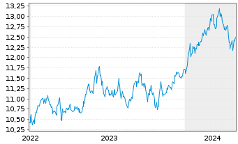 Chart L.G.ETF-Jap.ESG Excl.Paris Al. USD - 5 Jahre