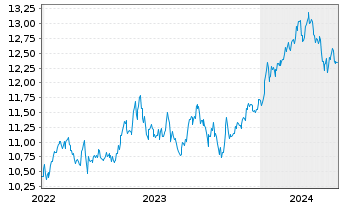 Chart L.G.ETF-Jap.ESG Excl.Paris Al. USD - 5 années