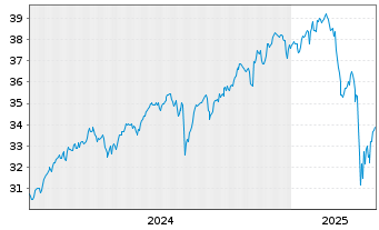 Chart GS ETF-GS Par.Al.Clim.Wld Eq. USD - 5 Jahre