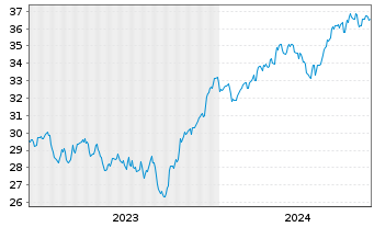 Chart Xtr.(IE) - MSCI Nordic - 5 Jahre