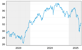 Chart Xtr.(IE) - MSCI Nordic - 5 Jahre