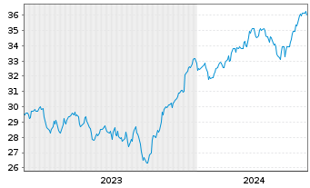 Chart Xtr.(IE) - MSCI Nordic - 5 années