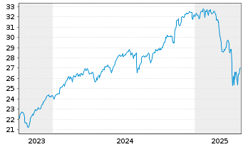 Chart JPM ICAV-US Res.enh.Idx.Eq.SRI - 5 années