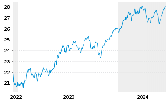 Chart HSBC ETFs-MSCI USA Isl.ESG ETF - 5 Jahre