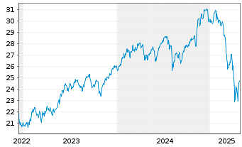 Chart HSBC ETFs-MSCI USA Isl.ESG ETF - 5 Jahre