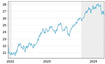 Chart HSBC ETFs-MSCI USA Isl.ESG ETF - 5 années
