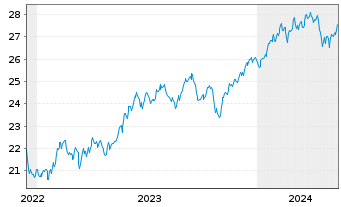 Chart HSBC ETFs-MSCI USA Isl.ESG ETF - 5 Jahre