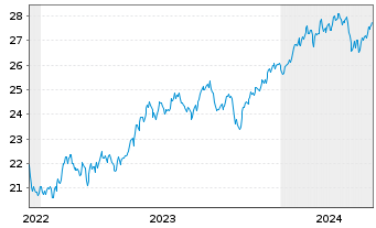 Chart HSBC ETFs-MSCI USA Isl.ESG ETF - 5 Years