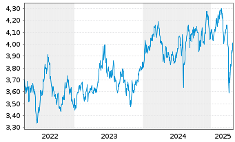 Chart IMII-MSCI J.ESG Cl.Par.Al.ETF - 5 années