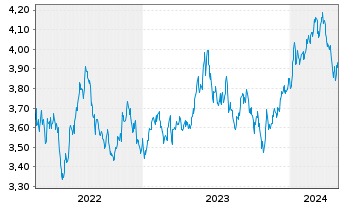 Chart IMII-MSCI J.ESG Cl.Par.Al.ETF - 5 Years