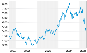 Chart iShsIV-iS.MSCI Gl Semicon. Reg. Shs USD - 5 Years