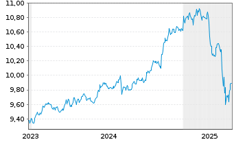 Chart AXA IM US H.Yield Opps USD - 5 Jahre