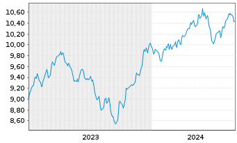 Chart Xtr.IE-S&P 500 Eq.We.ESG ETF EUR - 5 années