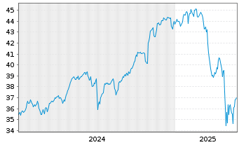 Chart Amu.ETF ICAV-Amu.PRIME USA ETF USD - 5 années