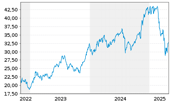 Chart FL-Metaverse ETF - 5 Years