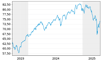 Chart Amu.ETF-MSCI USA ESG Lead.ETF - 5 années