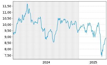 Chart HANetf IC.Sp.Co.Mi.ESG S.ETF USD - 5 Years