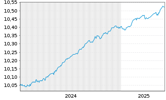 Chart SPDR Bl.0-3Y.Eu.Co.Bd UETF - 5 Jahre