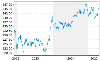 Chart iShs II-iShs Green Bd ETF - 5 Years