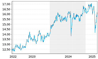 Chart HSBC ETFS-Japan Sust.Equity USD - 5 Jahre