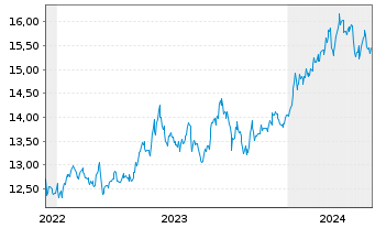 Chart HSBC ETFS-Japan Sust.Equity USD - 5 Jahre