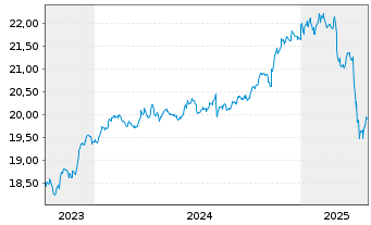 Chart VANECK-US FALL.ANG.HYBD ETF USD - 5 Years