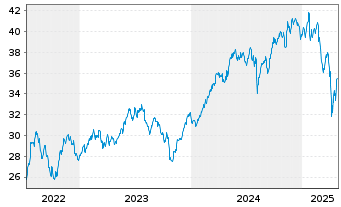 Chart FIRST TRT G.Frt Tr Al D.T.R Shs A USD - 5 Jahre