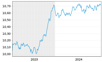 Chart AXA IM ETF-EUR Cred.PAB ETF - 5 années