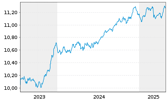 Chart AXA IM ETF-EUR Cred.PAB ETF - 5 Jahre