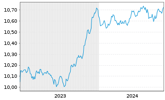 Chart AXA IM ETF-EUR Cred.PAB ETF - 5 Years