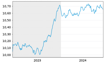 Chart AXA IM ETF-EUR Cred.PAB ETF - 5 années
