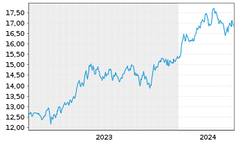 Chart UBS IRL ETF-MSCI Jap.CL.PA.AL. - 5 années