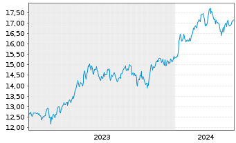 Chart UBS IRL ETF-MSCI Jap.CL.PA.AL. - 5 Jahre