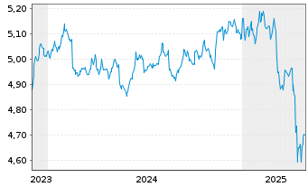 Chart F.2.F.S.D.C.B.P DLD USD - 5 Years