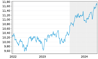 Chart Amu.S&P Gl HEALTH CARE ESG ETF - 5 Jahre