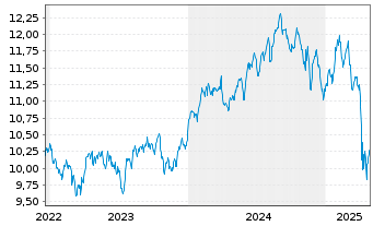 Chart Amu.S&P Gl HEALTH CARE ESG ETF - 5 Jahre