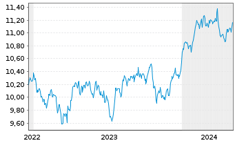 Chart Amu.S&P Gl HEALTH CARE ESG ETF - 5 années